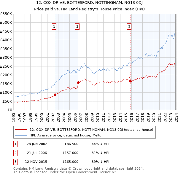 12, COX DRIVE, BOTTESFORD, NOTTINGHAM, NG13 0DJ: Price paid vs HM Land Registry's House Price Index
