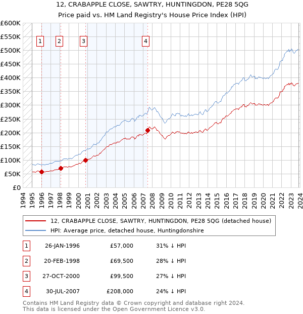 12, CRABAPPLE CLOSE, SAWTRY, HUNTINGDON, PE28 5QG: Price paid vs HM Land Registry's House Price Index