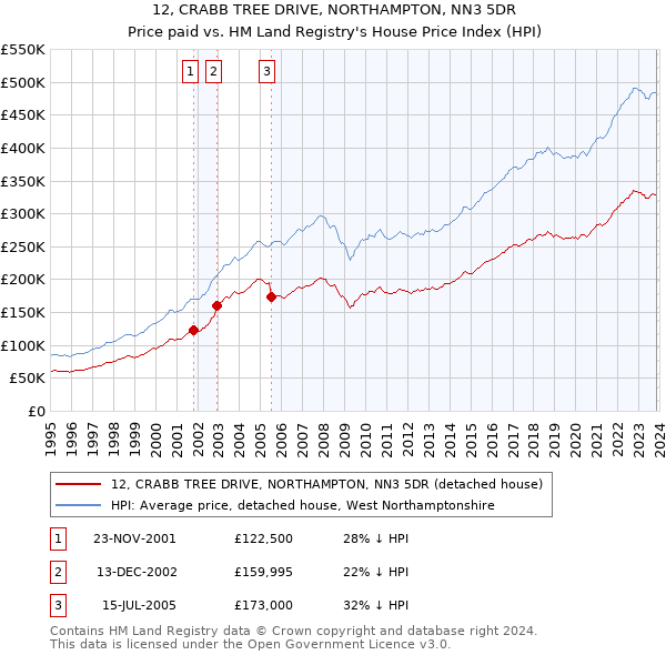 12, CRABB TREE DRIVE, NORTHAMPTON, NN3 5DR: Price paid vs HM Land Registry's House Price Index