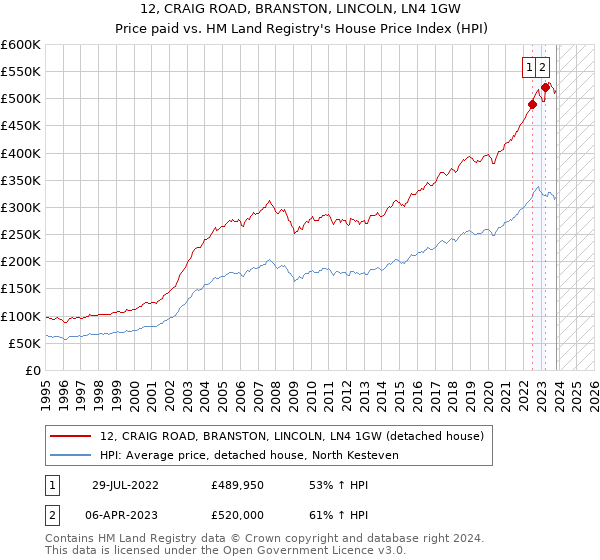 12, CRAIG ROAD, BRANSTON, LINCOLN, LN4 1GW: Price paid vs HM Land Registry's House Price Index