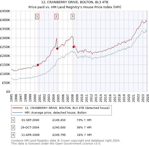12, CRANBERRY DRIVE, BOLTON, BL3 4TB: Price paid vs HM Land Registry's House Price Index