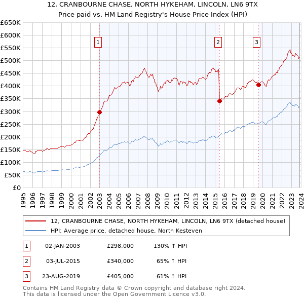 12, CRANBOURNE CHASE, NORTH HYKEHAM, LINCOLN, LN6 9TX: Price paid vs HM Land Registry's House Price Index