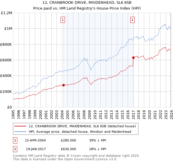 12, CRANBROOK DRIVE, MAIDENHEAD, SL6 6SB: Price paid vs HM Land Registry's House Price Index