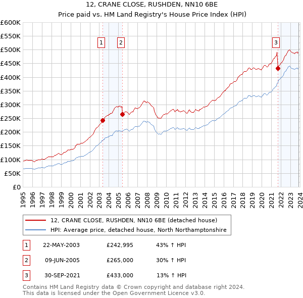 12, CRANE CLOSE, RUSHDEN, NN10 6BE: Price paid vs HM Land Registry's House Price Index