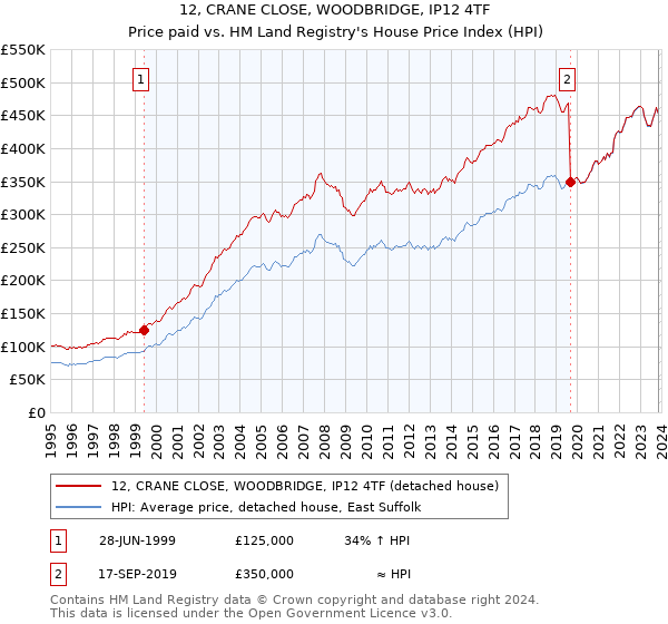 12, CRANE CLOSE, WOODBRIDGE, IP12 4TF: Price paid vs HM Land Registry's House Price Index