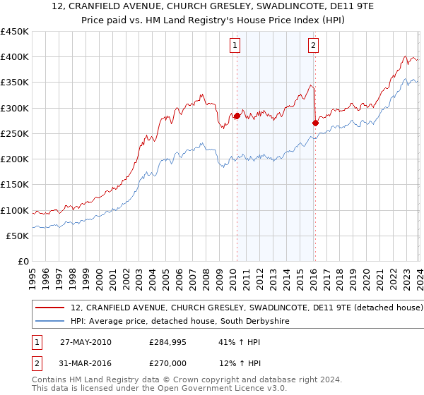 12, CRANFIELD AVENUE, CHURCH GRESLEY, SWADLINCOTE, DE11 9TE: Price paid vs HM Land Registry's House Price Index