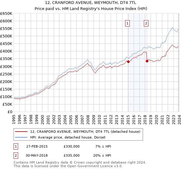 12, CRANFORD AVENUE, WEYMOUTH, DT4 7TL: Price paid vs HM Land Registry's House Price Index