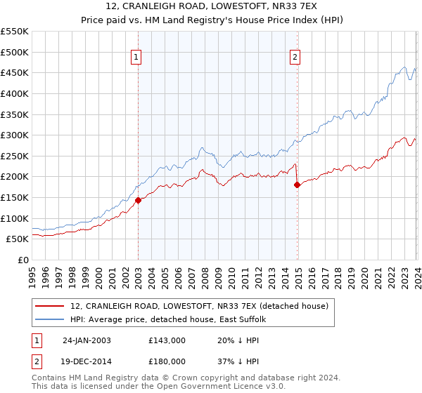 12, CRANLEIGH ROAD, LOWESTOFT, NR33 7EX: Price paid vs HM Land Registry's House Price Index