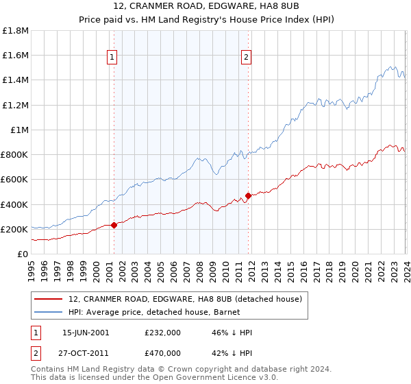 12, CRANMER ROAD, EDGWARE, HA8 8UB: Price paid vs HM Land Registry's House Price Index