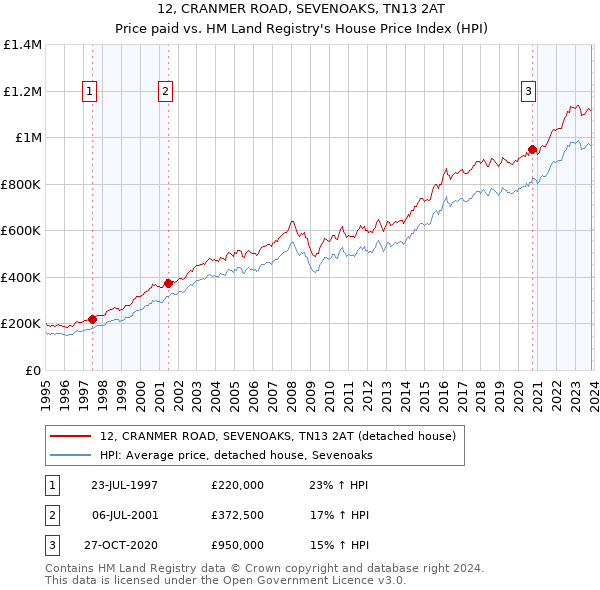 12, CRANMER ROAD, SEVENOAKS, TN13 2AT: Price paid vs HM Land Registry's House Price Index