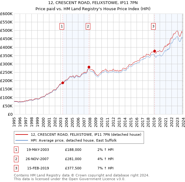 12, CRESCENT ROAD, FELIXSTOWE, IP11 7PN: Price paid vs HM Land Registry's House Price Index