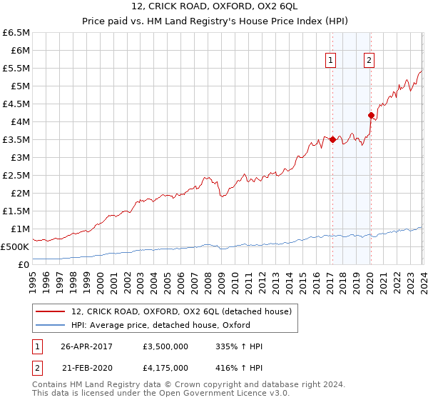 12, CRICK ROAD, OXFORD, OX2 6QL: Price paid vs HM Land Registry's House Price Index
