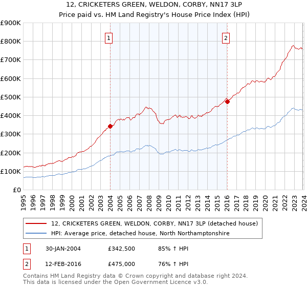 12, CRICKETERS GREEN, WELDON, CORBY, NN17 3LP: Price paid vs HM Land Registry's House Price Index