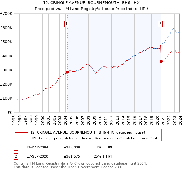 12, CRINGLE AVENUE, BOURNEMOUTH, BH6 4HX: Price paid vs HM Land Registry's House Price Index