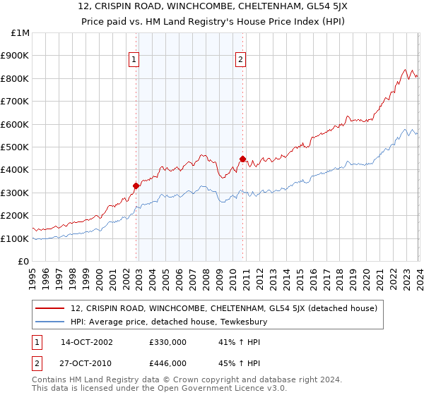 12, CRISPIN ROAD, WINCHCOMBE, CHELTENHAM, GL54 5JX: Price paid vs HM Land Registry's House Price Index
