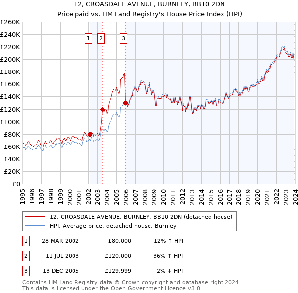 12, CROASDALE AVENUE, BURNLEY, BB10 2DN: Price paid vs HM Land Registry's House Price Index