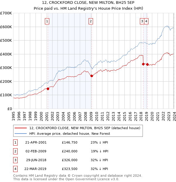 12, CROCKFORD CLOSE, NEW MILTON, BH25 5EP: Price paid vs HM Land Registry's House Price Index