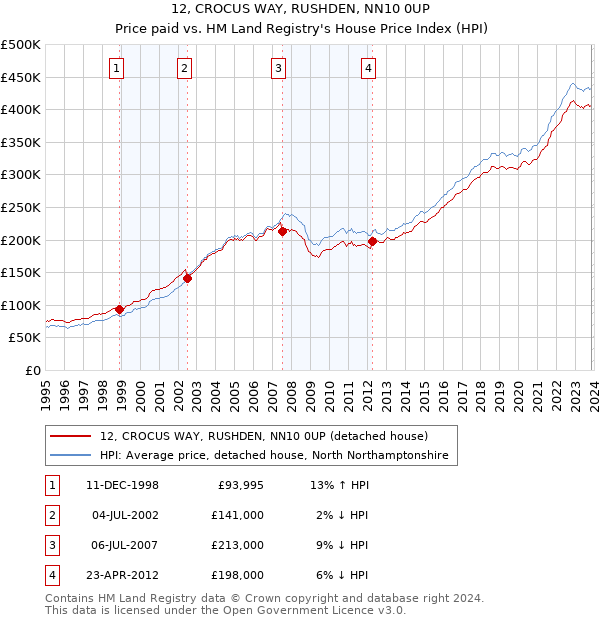 12, CROCUS WAY, RUSHDEN, NN10 0UP: Price paid vs HM Land Registry's House Price Index