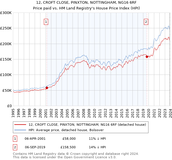 12, CROFT CLOSE, PINXTON, NOTTINGHAM, NG16 6RF: Price paid vs HM Land Registry's House Price Index