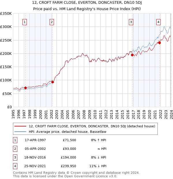 12, CROFT FARM CLOSE, EVERTON, DONCASTER, DN10 5DJ: Price paid vs HM Land Registry's House Price Index