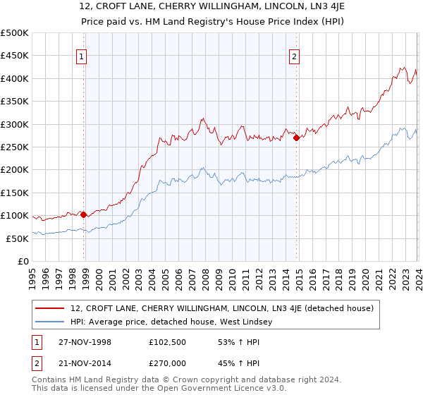 12, CROFT LANE, CHERRY WILLINGHAM, LINCOLN, LN3 4JE: Price paid vs HM Land Registry's House Price Index