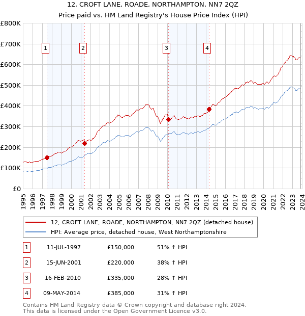 12, CROFT LANE, ROADE, NORTHAMPTON, NN7 2QZ: Price paid vs HM Land Registry's House Price Index