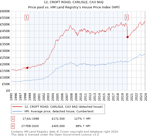 12, CROFT ROAD, CARLISLE, CA3 9AQ: Price paid vs HM Land Registry's House Price Index