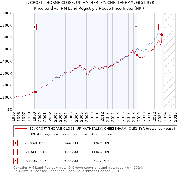12, CROFT THORNE CLOSE, UP HATHERLEY, CHELTENHAM, GL51 3YR: Price paid vs HM Land Registry's House Price Index