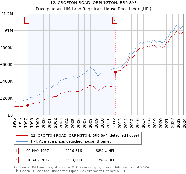 12, CROFTON ROAD, ORPINGTON, BR6 8AF: Price paid vs HM Land Registry's House Price Index