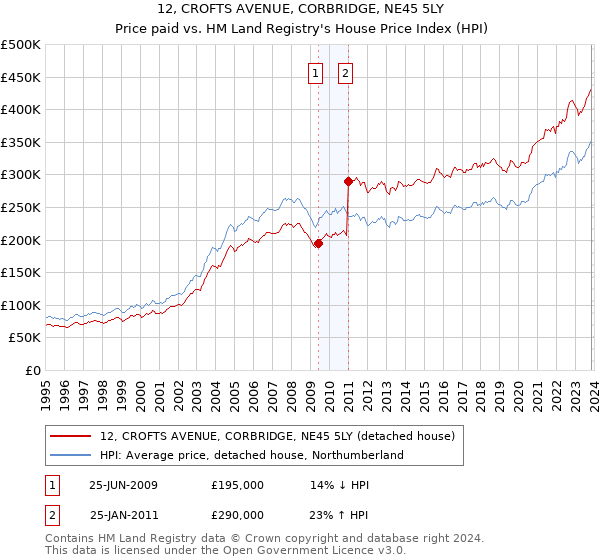 12, CROFTS AVENUE, CORBRIDGE, NE45 5LY: Price paid vs HM Land Registry's House Price Index