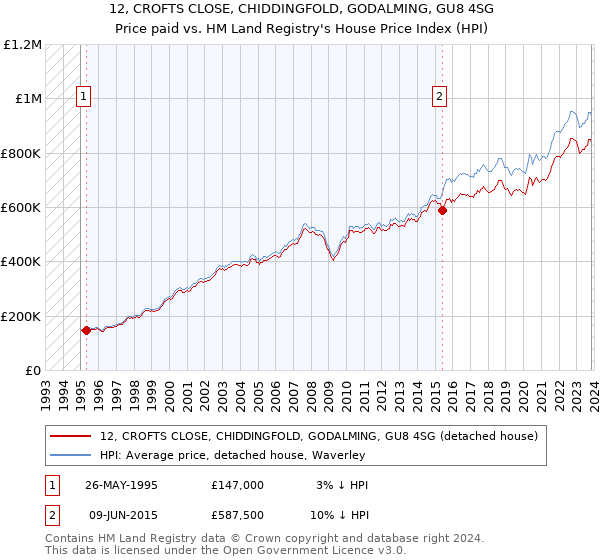 12, CROFTS CLOSE, CHIDDINGFOLD, GODALMING, GU8 4SG: Price paid vs HM Land Registry's House Price Index