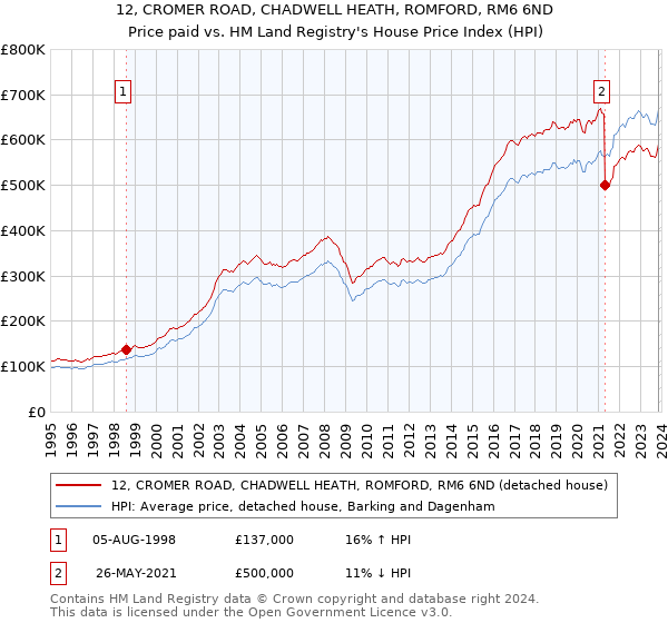 12, CROMER ROAD, CHADWELL HEATH, ROMFORD, RM6 6ND: Price paid vs HM Land Registry's House Price Index