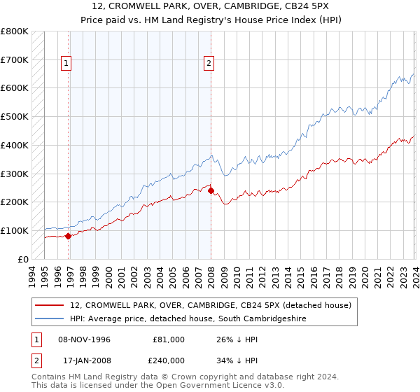 12, CROMWELL PARK, OVER, CAMBRIDGE, CB24 5PX: Price paid vs HM Land Registry's House Price Index