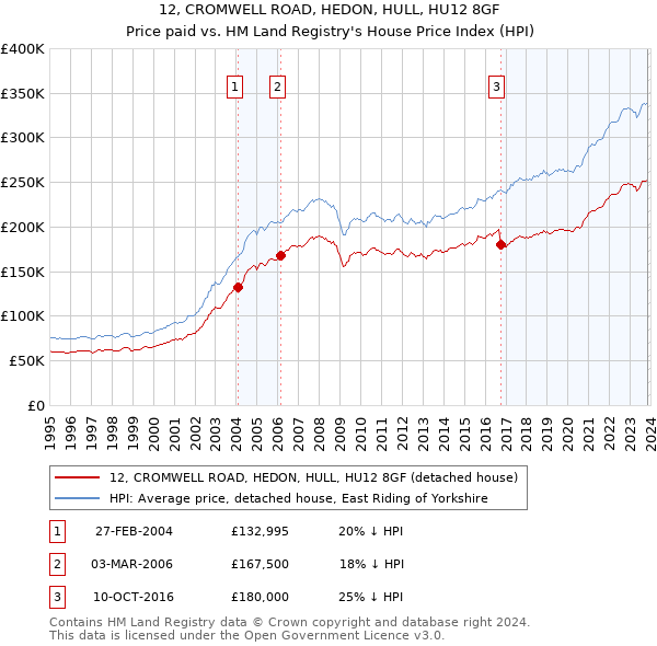 12, CROMWELL ROAD, HEDON, HULL, HU12 8GF: Price paid vs HM Land Registry's House Price Index