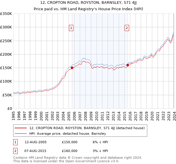 12, CROPTON ROAD, ROYSTON, BARNSLEY, S71 4JJ: Price paid vs HM Land Registry's House Price Index