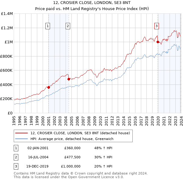12, CROSIER CLOSE, LONDON, SE3 8NT: Price paid vs HM Land Registry's House Price Index