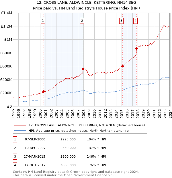 12, CROSS LANE, ALDWINCLE, KETTERING, NN14 3EG: Price paid vs HM Land Registry's House Price Index