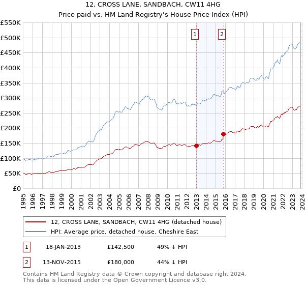 12, CROSS LANE, SANDBACH, CW11 4HG: Price paid vs HM Land Registry's House Price Index