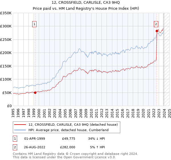 12, CROSSFIELD, CARLISLE, CA3 9HQ: Price paid vs HM Land Registry's House Price Index