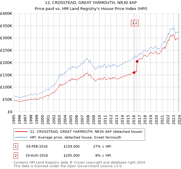 12, CROSSTEAD, GREAT YARMOUTH, NR30 4AP: Price paid vs HM Land Registry's House Price Index