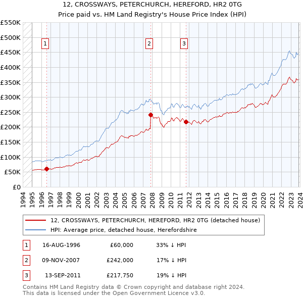 12, CROSSWAYS, PETERCHURCH, HEREFORD, HR2 0TG: Price paid vs HM Land Registry's House Price Index