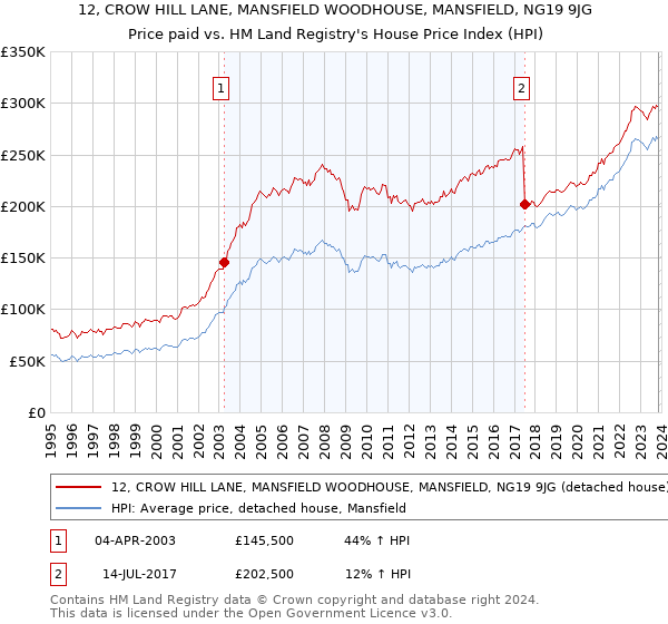 12, CROW HILL LANE, MANSFIELD WOODHOUSE, MANSFIELD, NG19 9JG: Price paid vs HM Land Registry's House Price Index