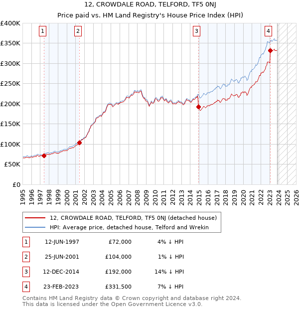12, CROWDALE ROAD, TELFORD, TF5 0NJ: Price paid vs HM Land Registry's House Price Index