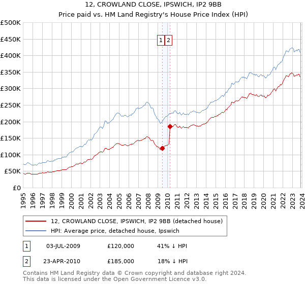 12, CROWLAND CLOSE, IPSWICH, IP2 9BB: Price paid vs HM Land Registry's House Price Index