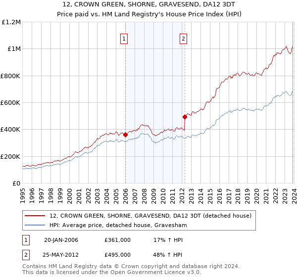 12, CROWN GREEN, SHORNE, GRAVESEND, DA12 3DT: Price paid vs HM Land Registry's House Price Index