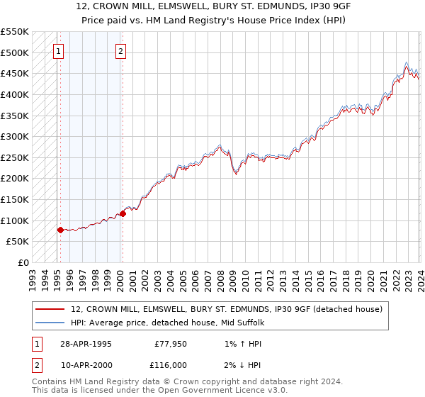 12, CROWN MILL, ELMSWELL, BURY ST. EDMUNDS, IP30 9GF: Price paid vs HM Land Registry's House Price Index