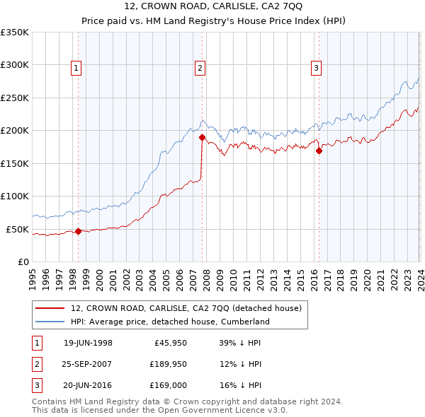 12, CROWN ROAD, CARLISLE, CA2 7QQ: Price paid vs HM Land Registry's House Price Index
