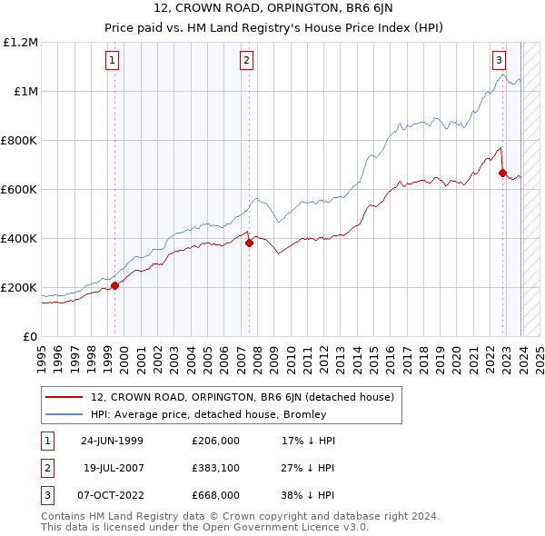 12, CROWN ROAD, ORPINGTON, BR6 6JN: Price paid vs HM Land Registry's House Price Index