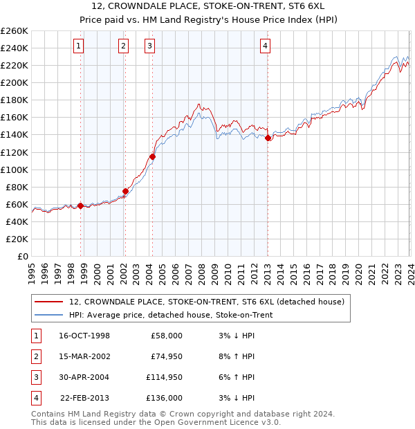12, CROWNDALE PLACE, STOKE-ON-TRENT, ST6 6XL: Price paid vs HM Land Registry's House Price Index