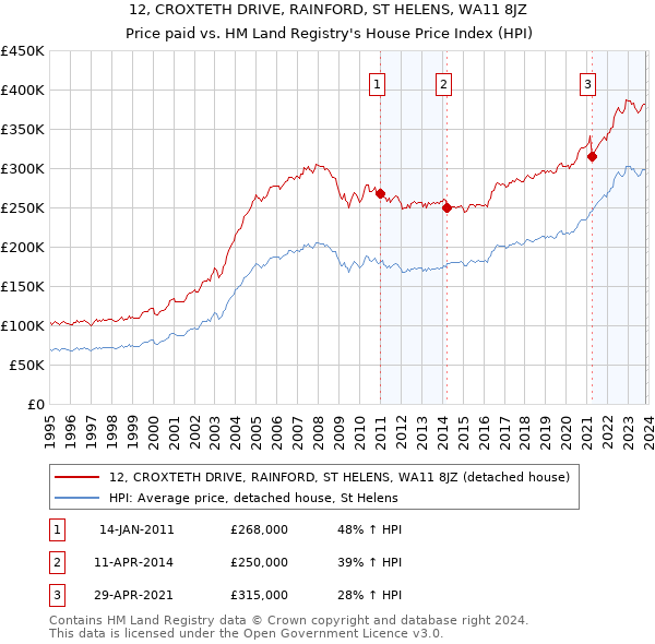 12, CROXTETH DRIVE, RAINFORD, ST HELENS, WA11 8JZ: Price paid vs HM Land Registry's House Price Index